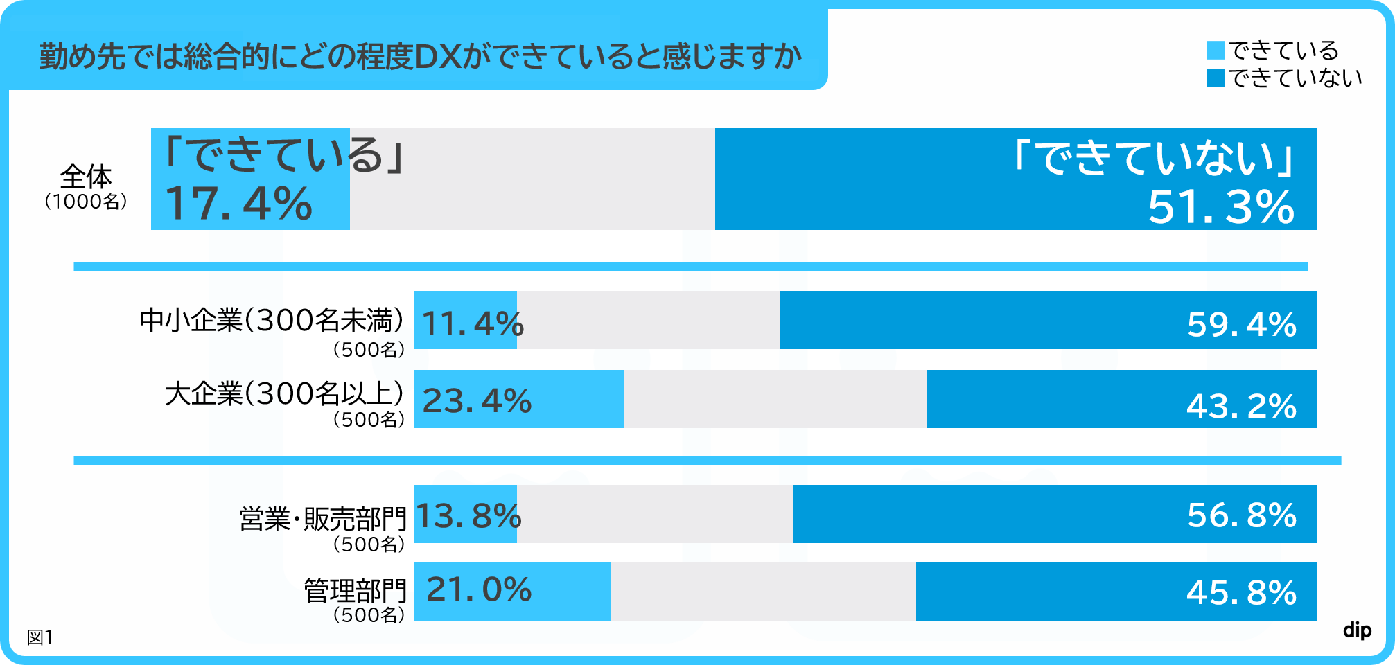 自社のDX化が進んでいないと感じる」中小企業の営業・販売部門は67.6％  新型コロナウイルス感染拡大後に導入が特に進んだのは「オンライン商談ツール」│コボットLAB
