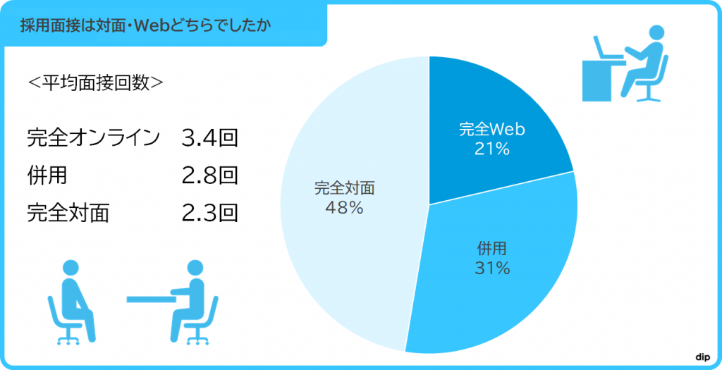 コロナ禍の転職、半数は「完全対面」一方で、「Web面接」が応募動機に