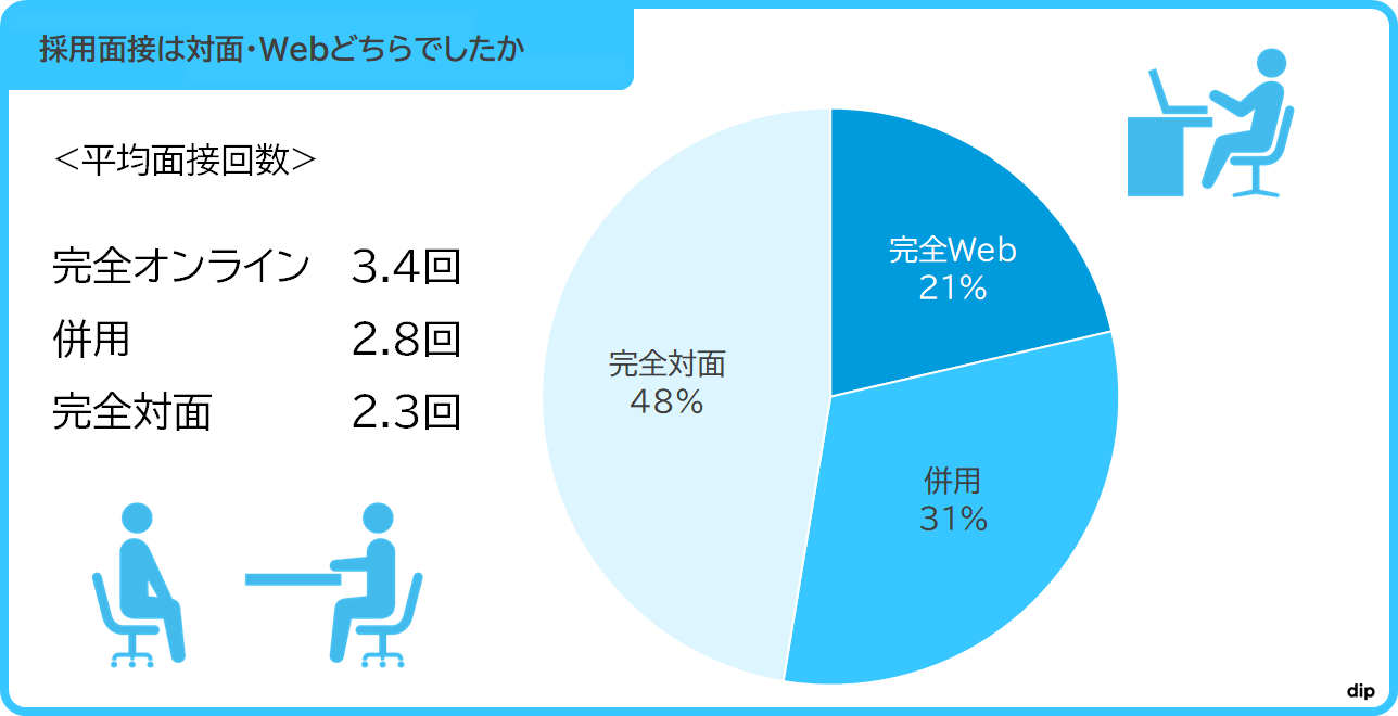 コロナ禍の転職、半数は「完全対面」一方で、「Web面接」が応募動機になると４割強が回答