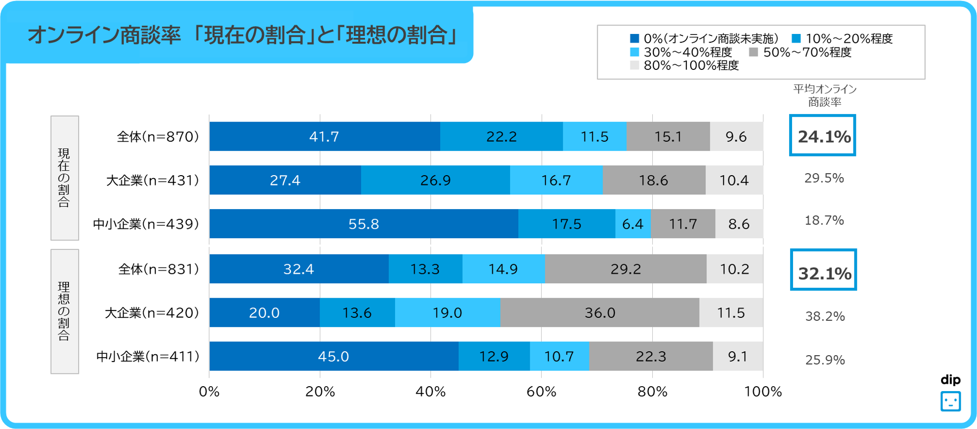 外出自粛下でもオンライン商談率の平均は24 1 理想のオンライン商談率は 50 70 コボットlab