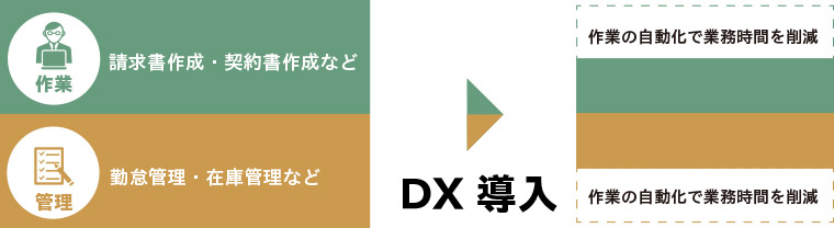2025最新のスタイル 150件顧客獲得 顧問先のバックオフィスのDX