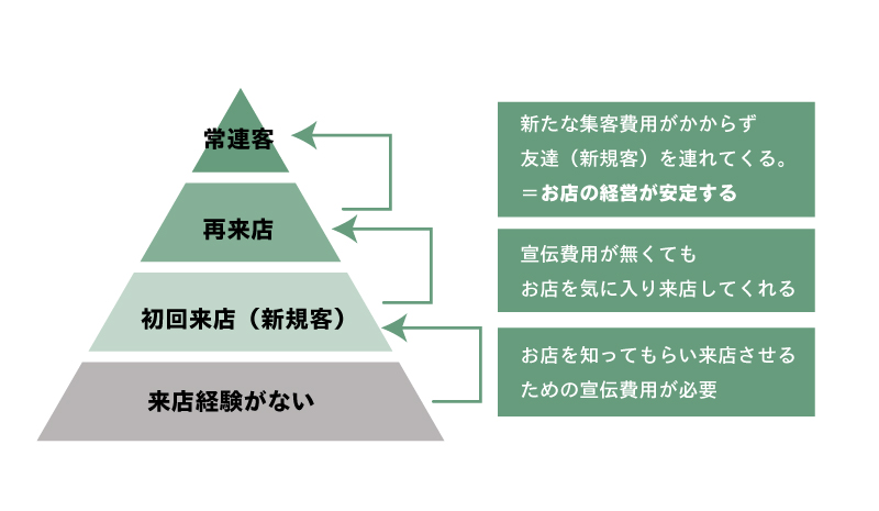 飲食店で「常連客」を増やす方法は?活用したいツール・サービスなどを徹底解説|コボットLAB