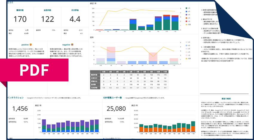「口コミ対策や改善点はAIレポートにお任せ！」イメージ